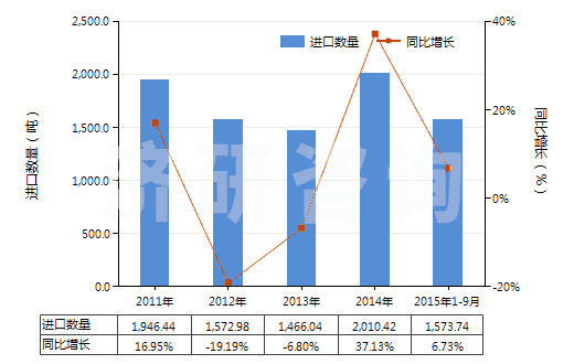 2011-2015年9月中國自行車用新的充氣橡膠輪胎(HS40115000)進(jìn)口量及增速統(tǒng)計